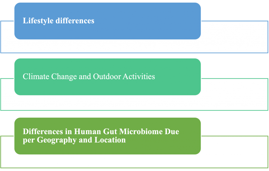 Figure – Outdoor Factors Impacting Microbes in Built Environment