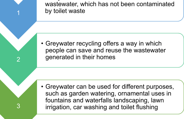 residential greywater series introduction and significance of reuse