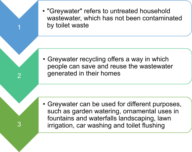 Residential Greywater Series – Introduction And Significance Of Reuse