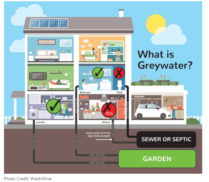 Residential Greywater Series: Overview Of Treatment Technologies